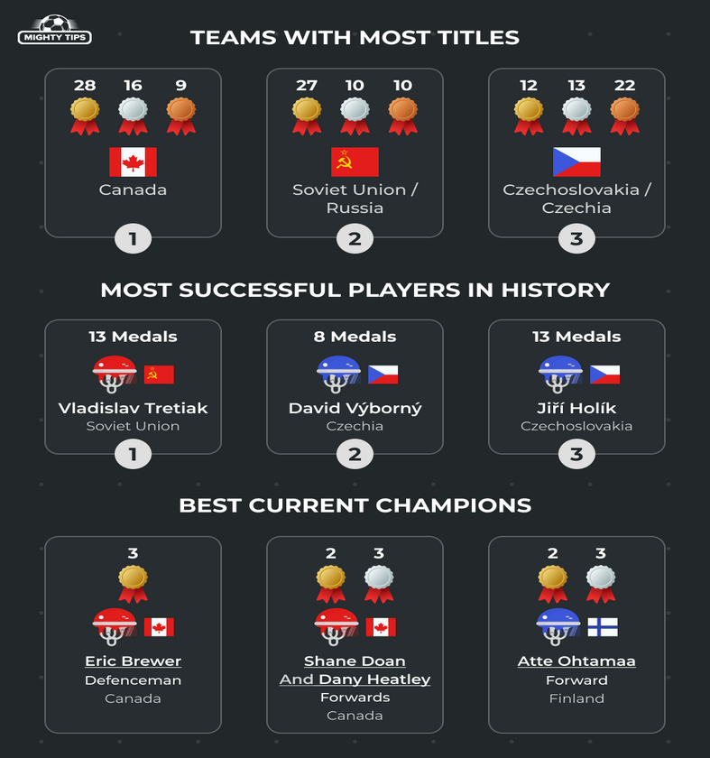 Infografic with Info on Teams and Players of the Ice Hockey World Championships