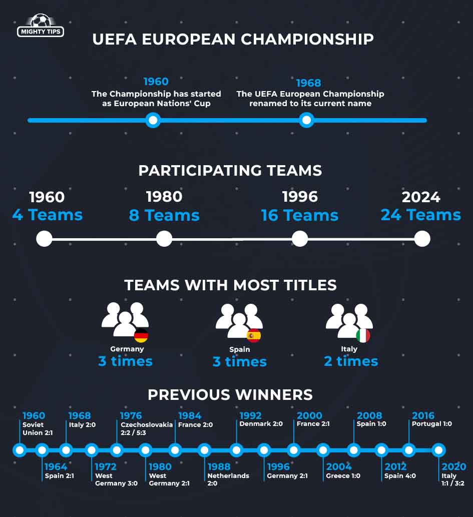 grafic about history of euro 2024