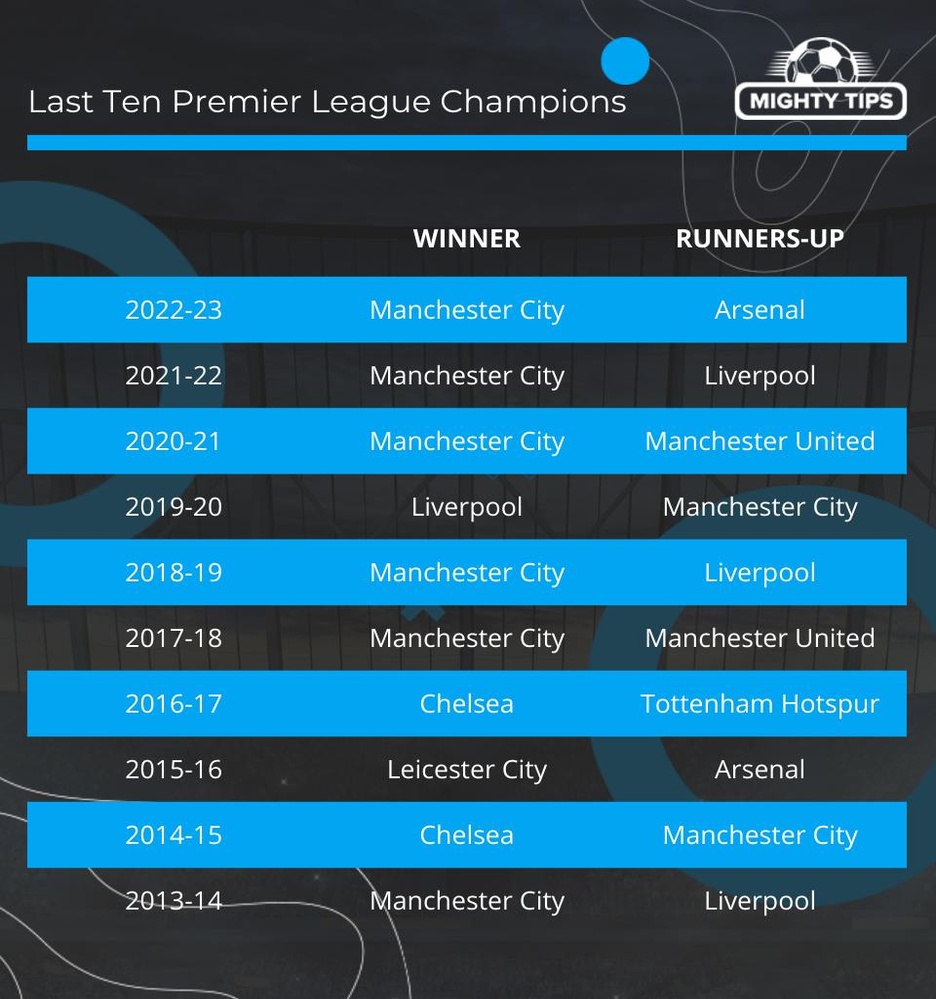 Last Ten Premier League Champions